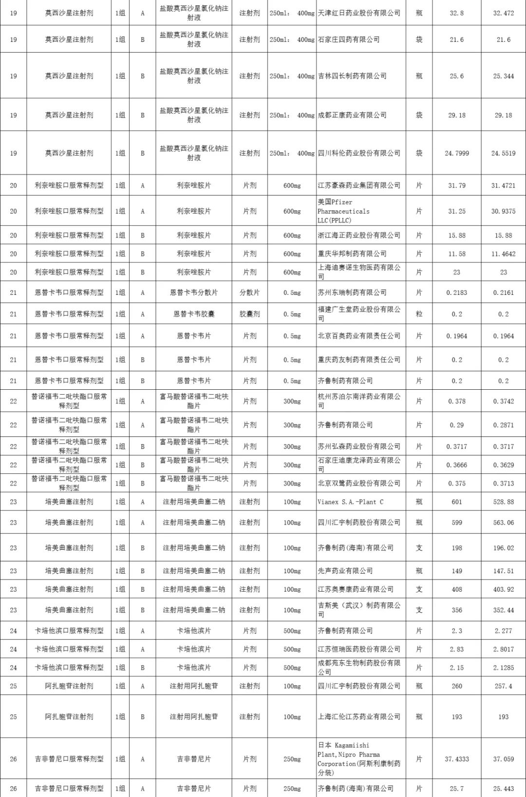 广东联盟阿莫西林等45个药品集团带量采购拟中选结果（申报品规）公示表