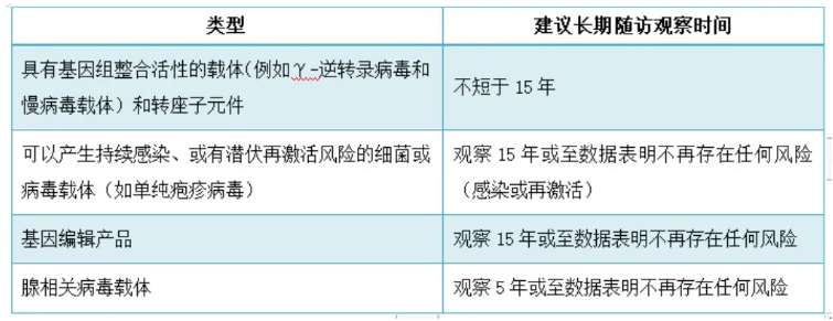 期隨訪觀察時(shí)間建議