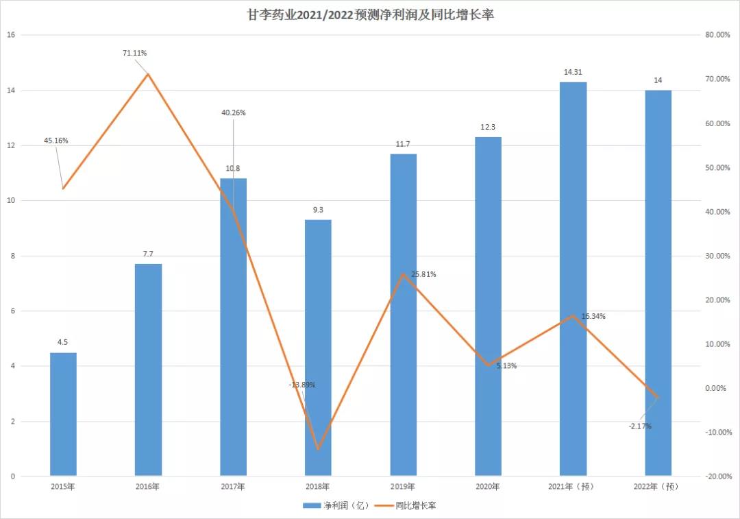 甘李药业2021/2022预测净利润及同比增长率