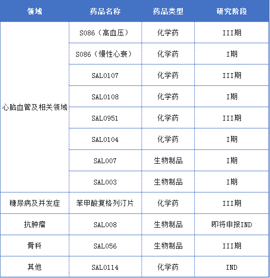 信立泰主要在研藥物項(xiàng)目及臨床進(jìn)展情況