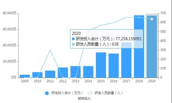 信立泰历年研发投入概况