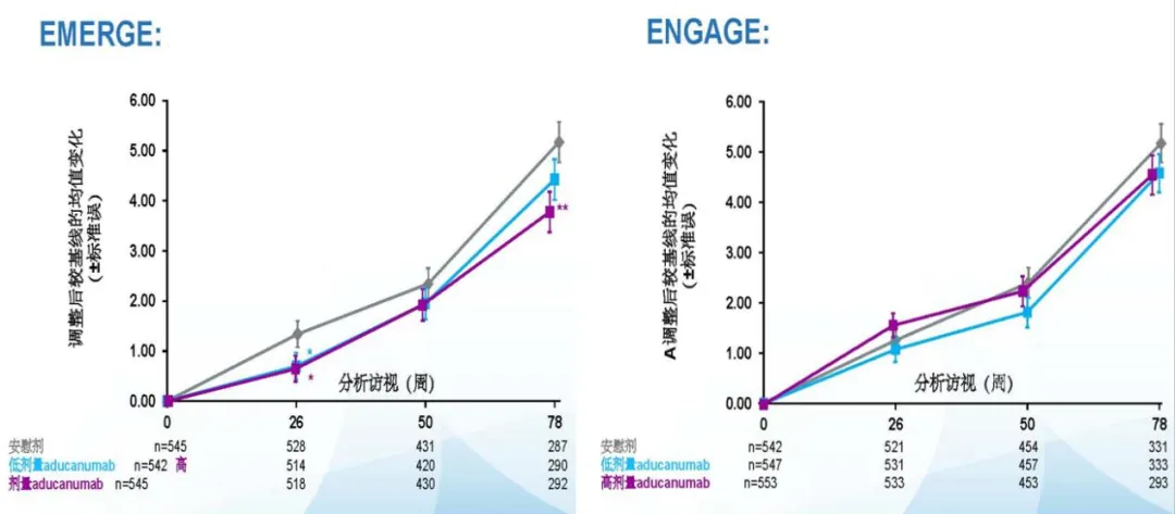 ADUHELM两项三期临床试验的ADAS-cog13分值趋势图