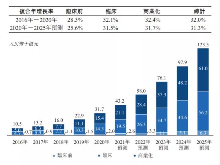 中国CDMO市场规模