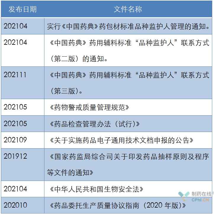 2021年度中国关键药政法规盘点