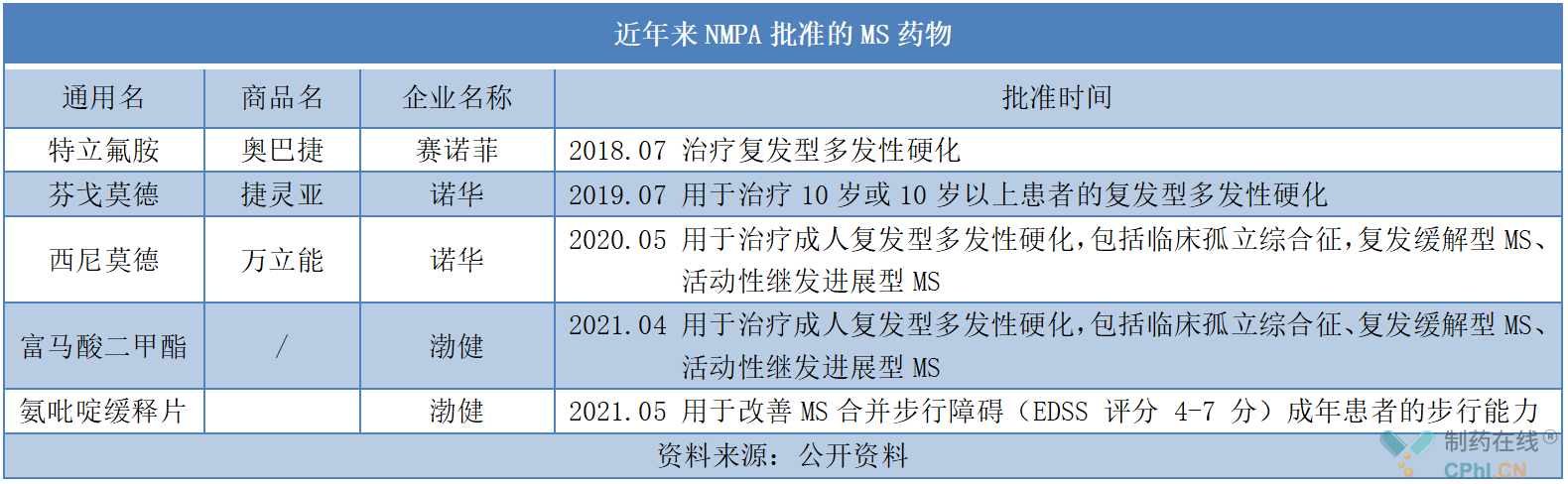 近年来NMPA批准的MS药物