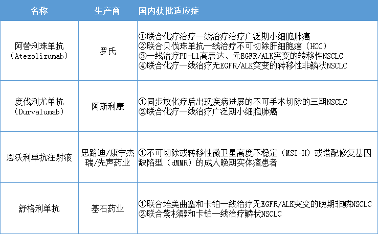 四款 PD-L1 单抗