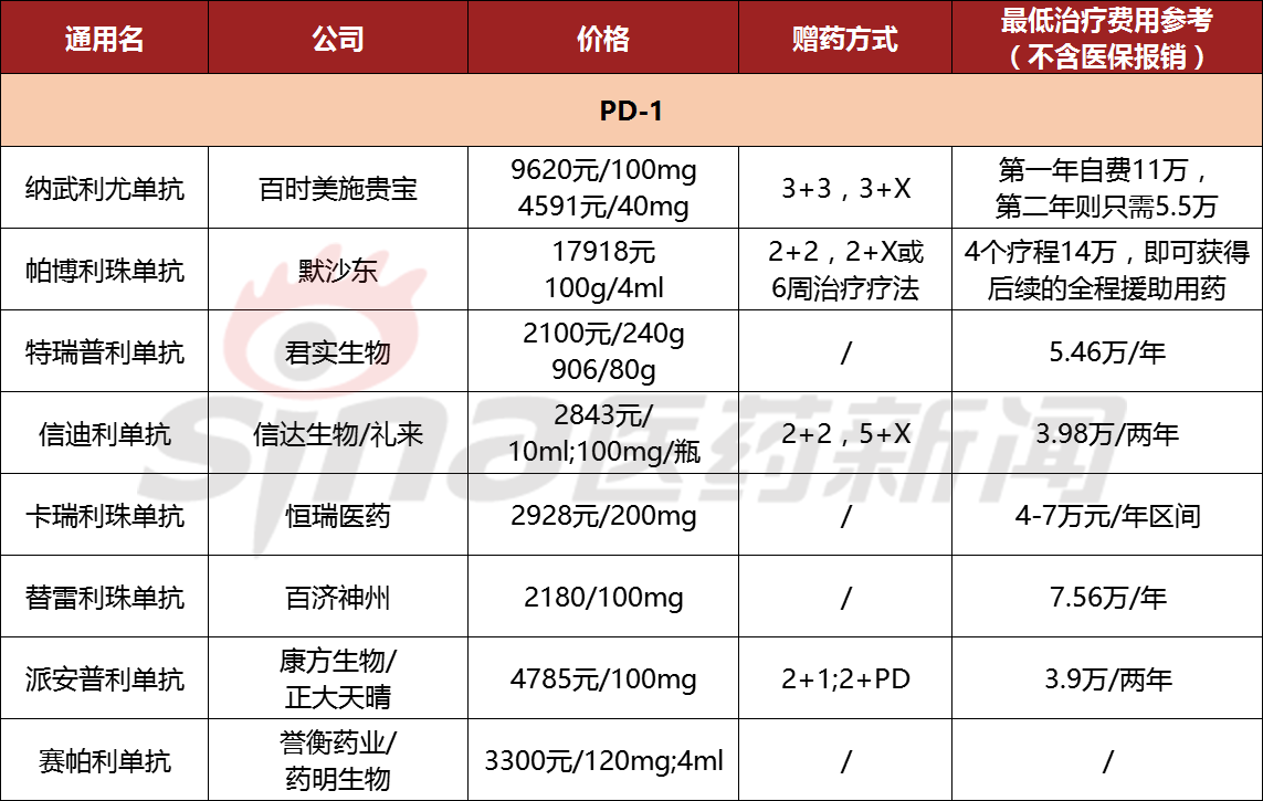 PD-1方面