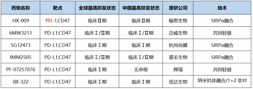 進入臨床階段的CD47/PD-(L)1雙抗競爭格局分析