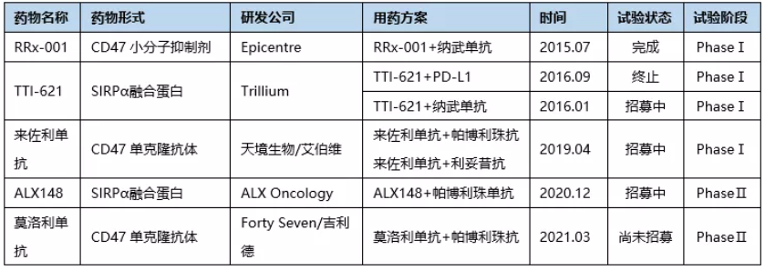 CD47靶向藥物聯(lián)合PD-1/PD-L1抑制劑的臨床試驗情況