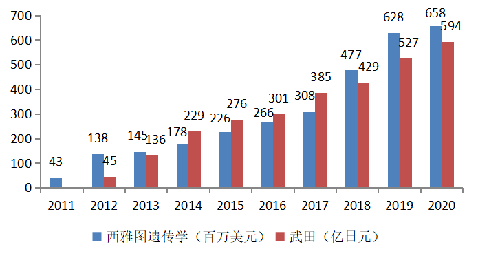 Adcetris全球銷售額