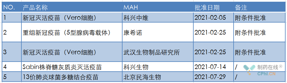 2021年**获批一览