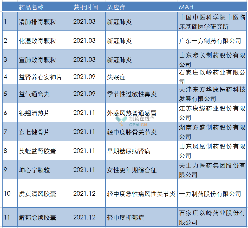  2021年中药创新药获批一览