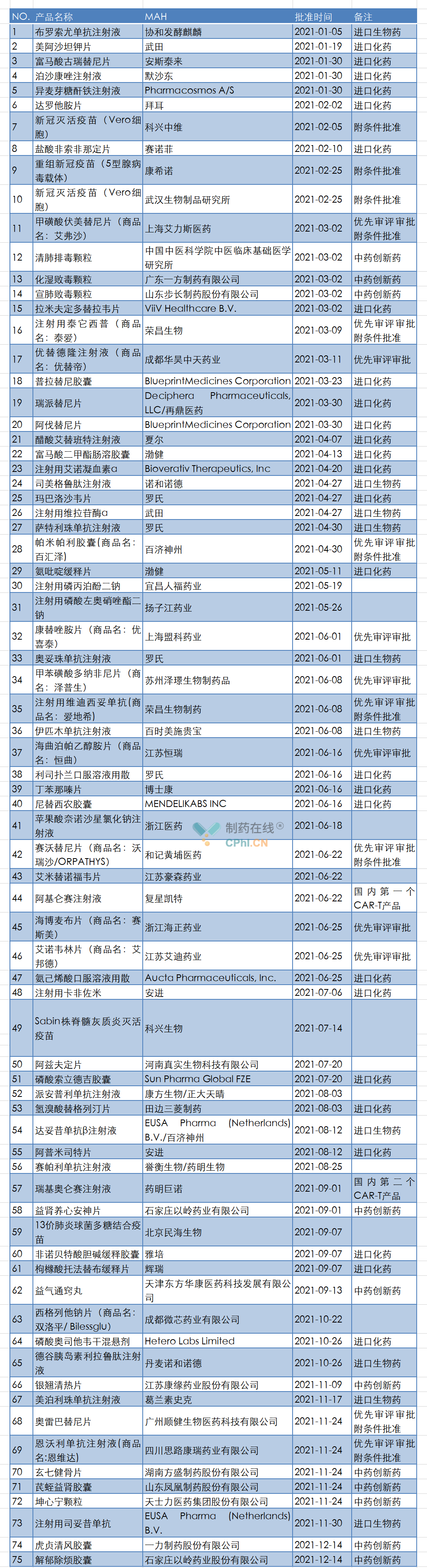 2021年NMPA批准新药一览