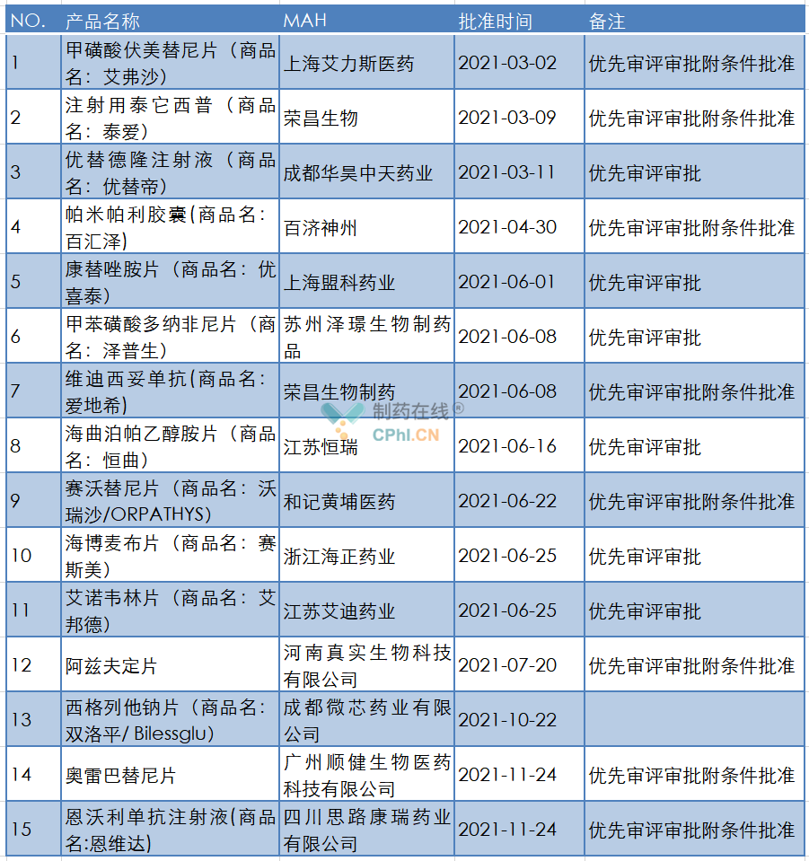 2021年国产创新药获批一览