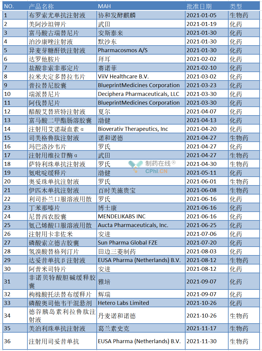 2021年進(jìn)口新藥獲批一覽