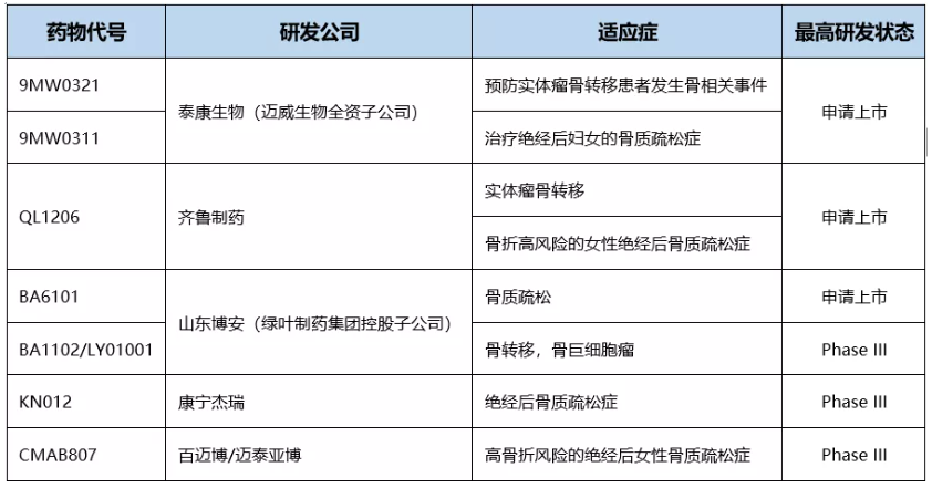 国内申请上市和进入临床III期的地舒单抗生物类似药竞争格局