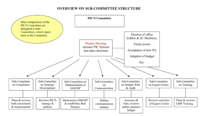 PIC/S组织机构图