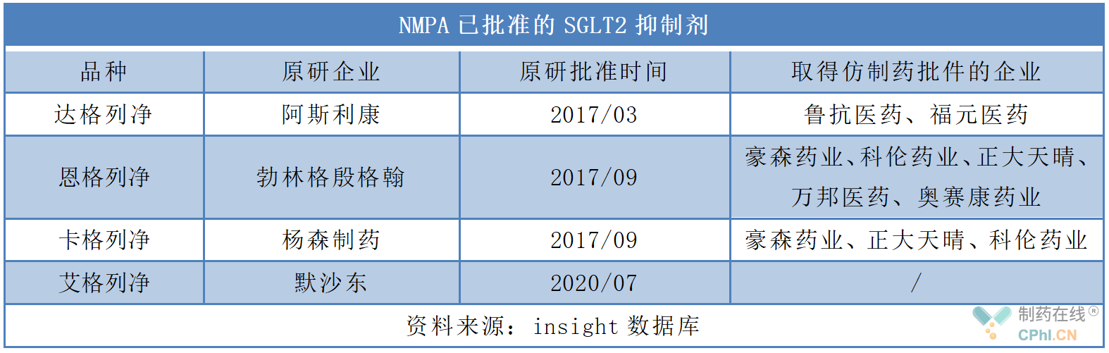 NMPA已批准的SGLT2抑制剂