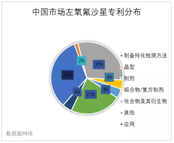 中国市场左氧氟沙星分布饼状图