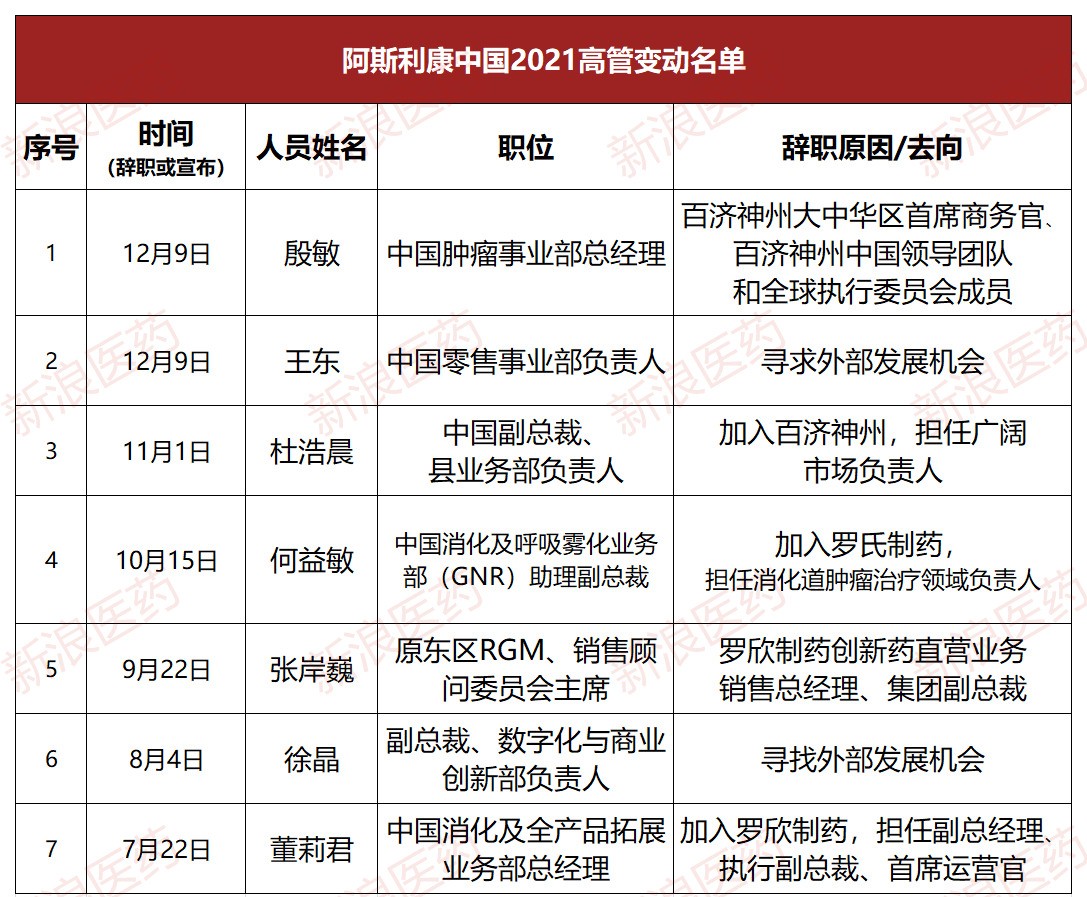 阿斯利康中国2021高管变动名单