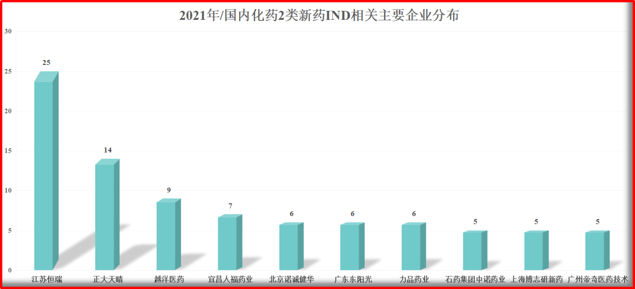 2021年/國(guó)內(nèi)化藥2類新藥IND相關(guān)主要企業(yè)分布