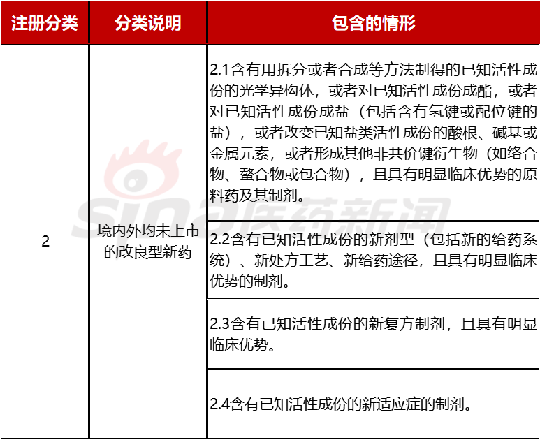 化药注册2类分类说明