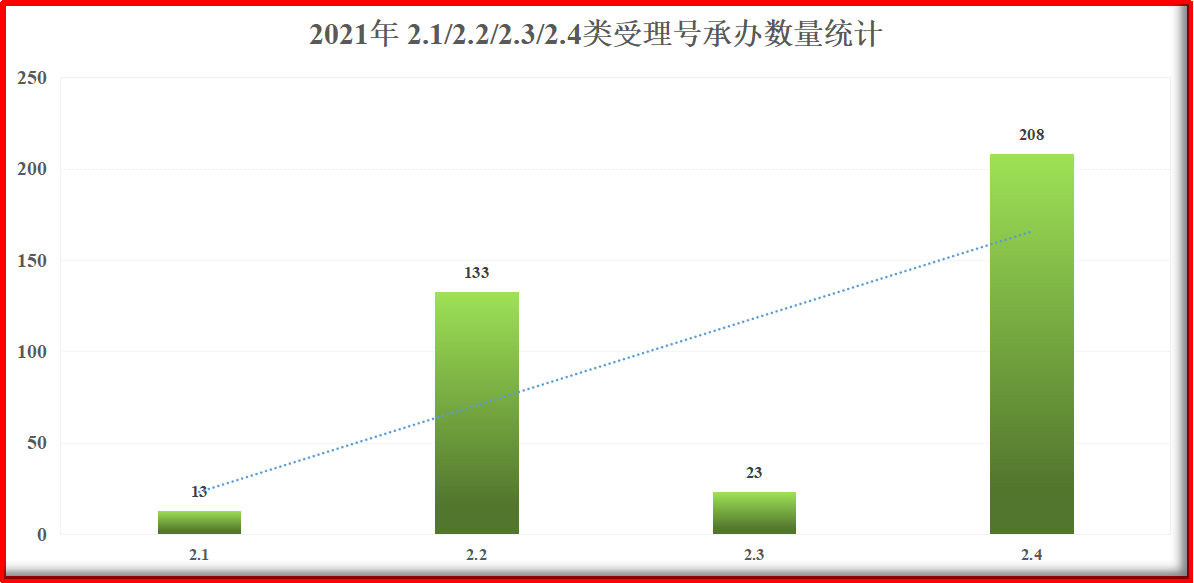  2021年2.1/2.2/2.3/2.4类受理号承办数量统计