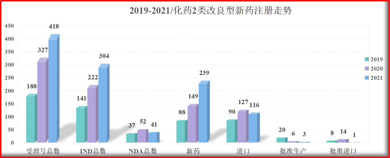 2019-2021/化药2类改良型新药注册走势