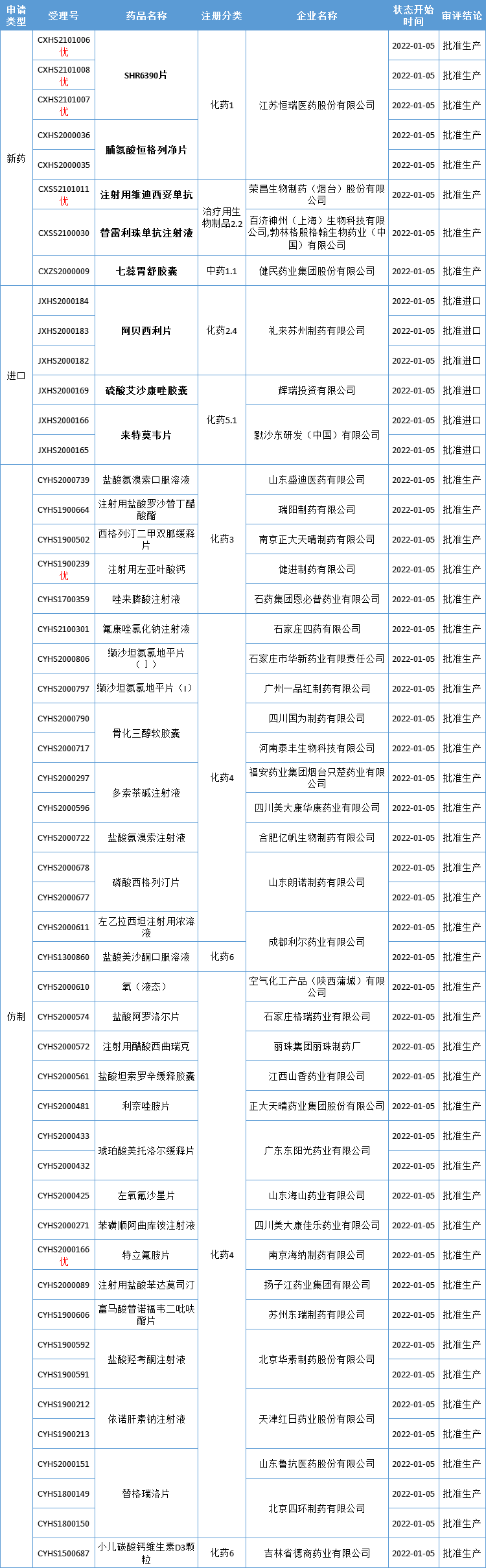 51個受理號（37個品種）報生產(chǎn)辦理狀態(tài)更新