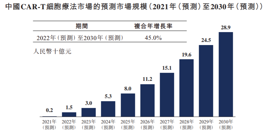 中国CAR-T细胞疗法市场的预测市场规模