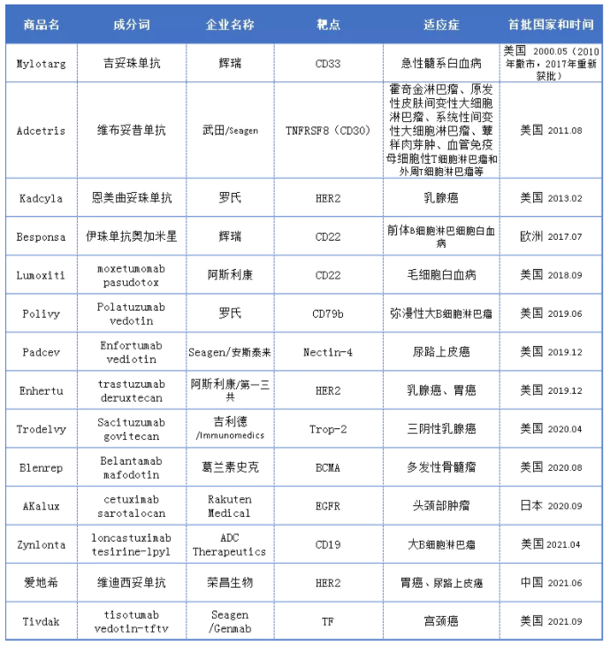 全球已獲批的ADC藥物