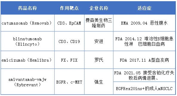 全球已獲批的雙抗藥物