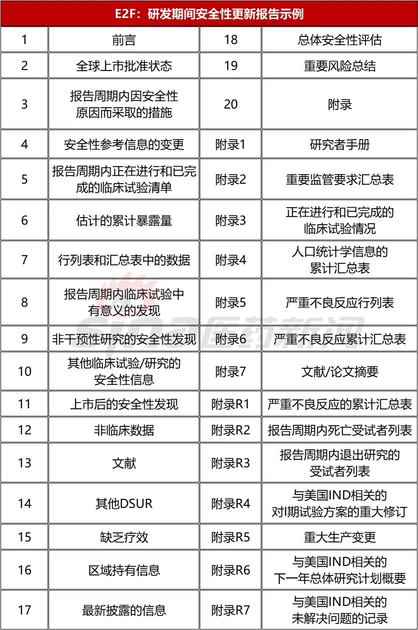 研發(fā)期間安全性更新報(bào)告目錄-附錄內(nèi)容