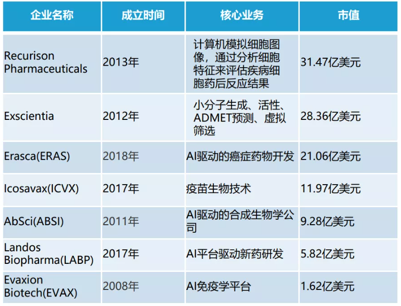 2021年上市的AI/計(jì)算制藥公司匯總