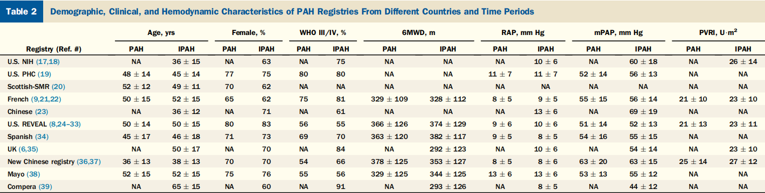 来自不同国家和不同时期的PAH登记数据