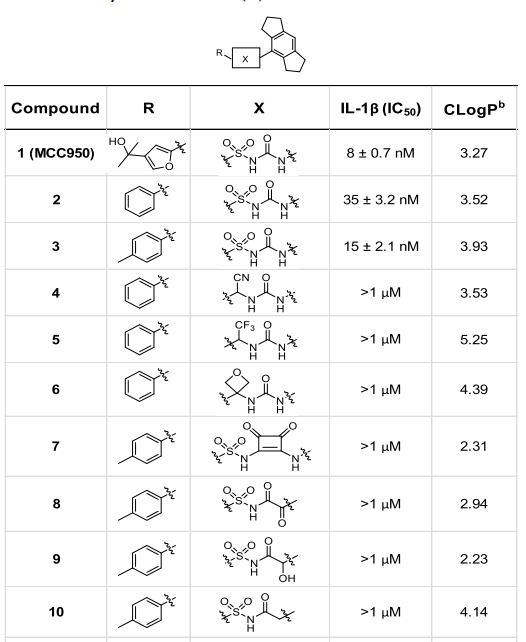 MCC950的磺酰脲部分的修飾及體外評價