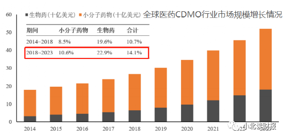 CDMO市场增长情况