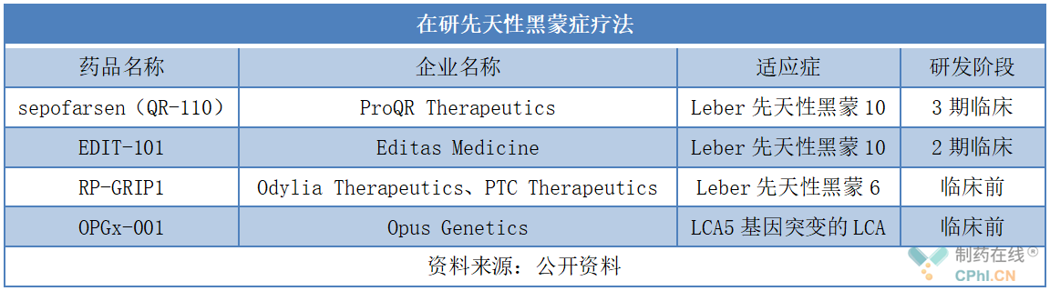 在研先天性黑蒙症疗法