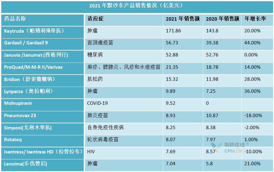 2021年默沙東產(chǎn)品銷售情況