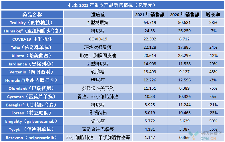 礼来2021年重点产品销售情况