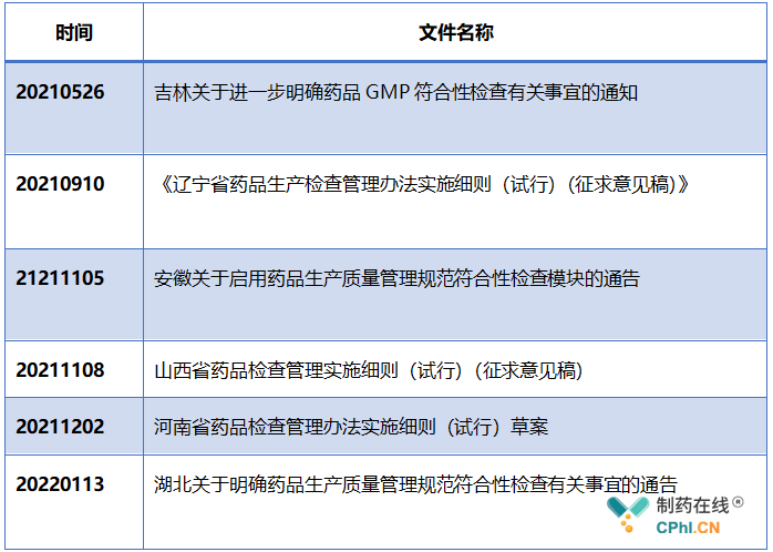 6个省级局发布了针对GMP检查实施的具体文件