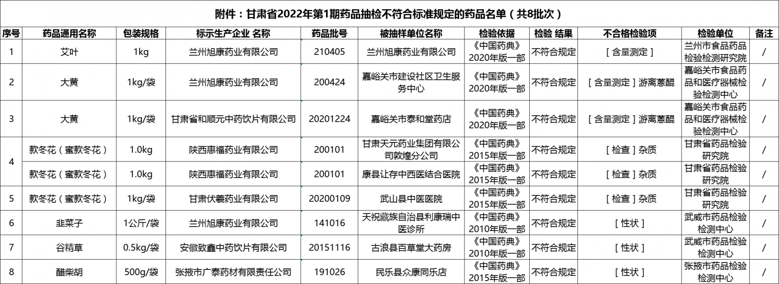 甘肃省2022年第1期药品抽检不符合标准规定的药品名单