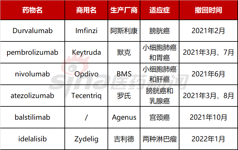 2021年和2022年部分被撤回药物名单