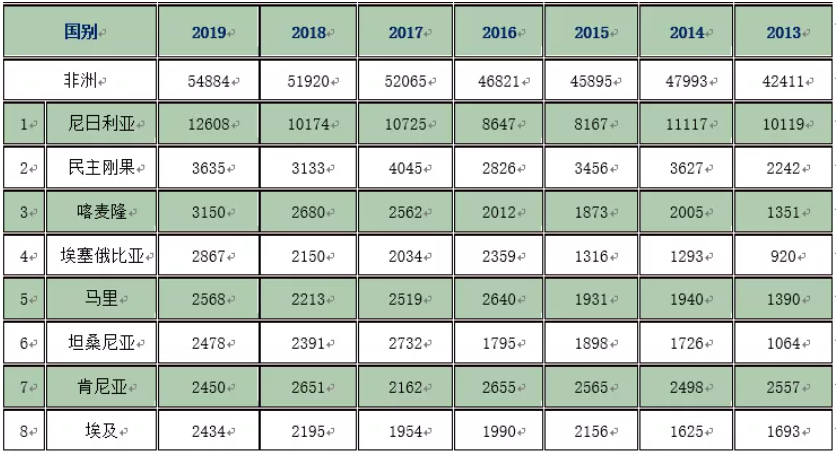 2013-2019年中国制剂出口非洲国家金额排名
