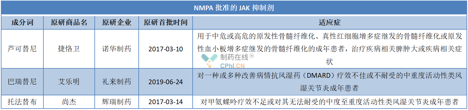 NMPA批准的JAK抑制剂