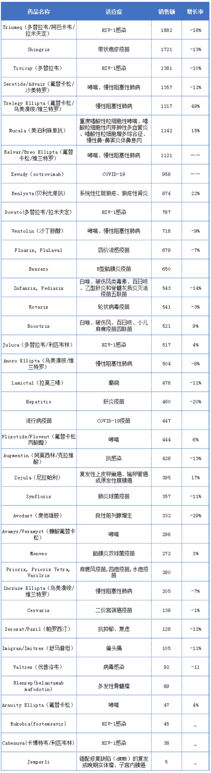 GSK2021财年主要产品销售概况