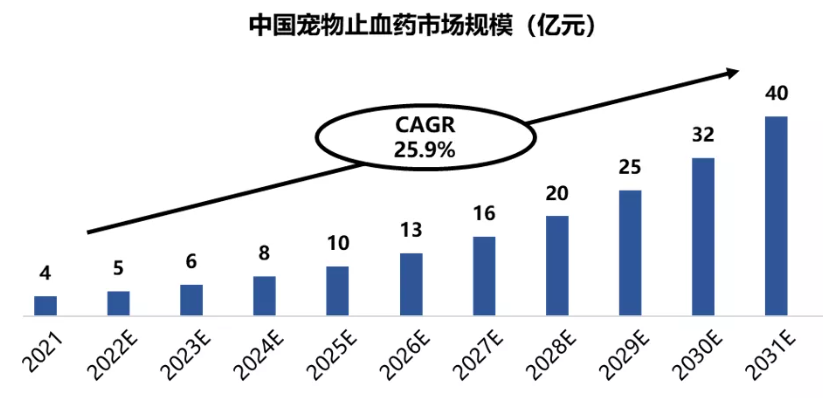 中国宠物止血药市场规模