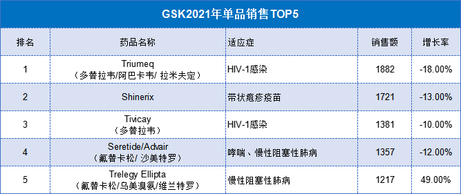 GSK2021年业绩报表