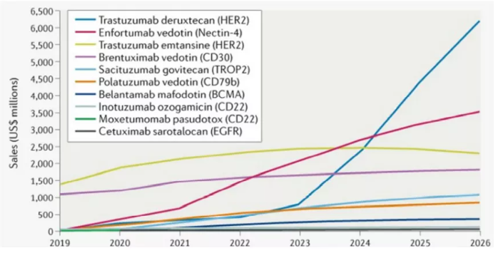 2019-2026年全球ADC药物销售市场预期