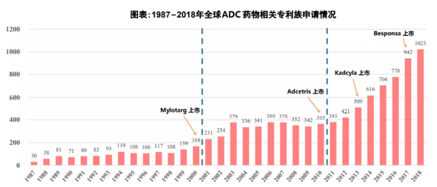1987-2018年全球ADC药物专利申请情况